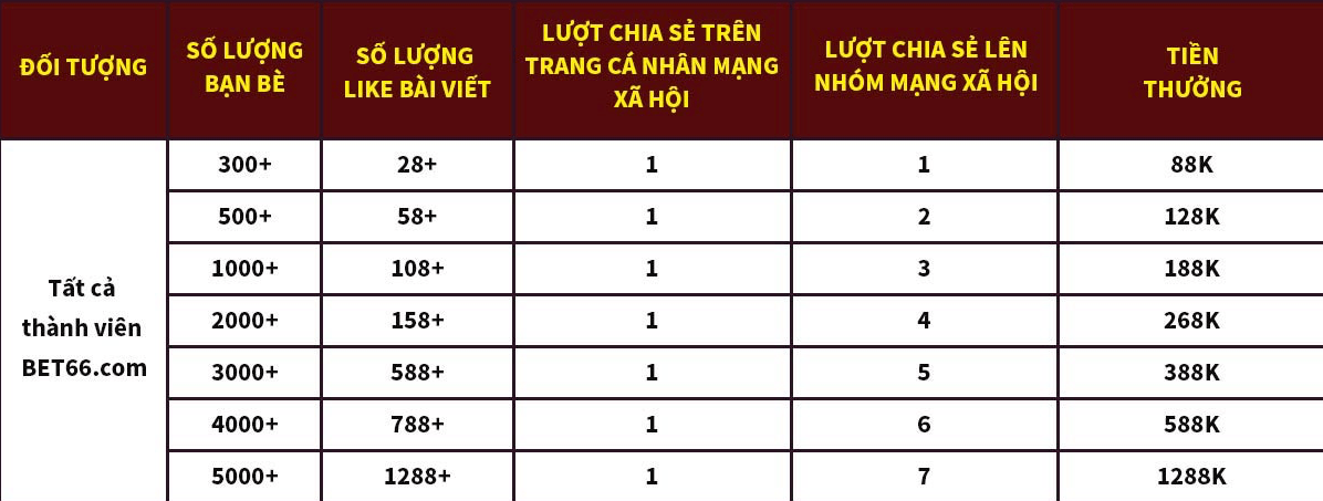 Bet66 chia sẻ mạng xã hội