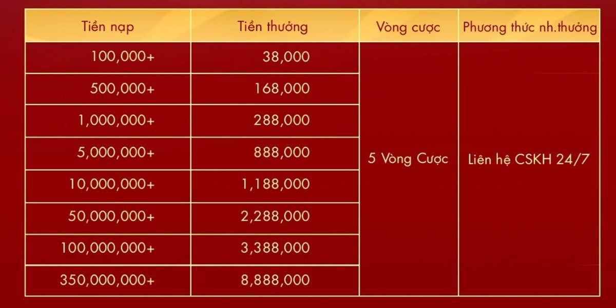 Số đỏ nạp lần đầu thưởng 8,888,000đ thể thao 1-min